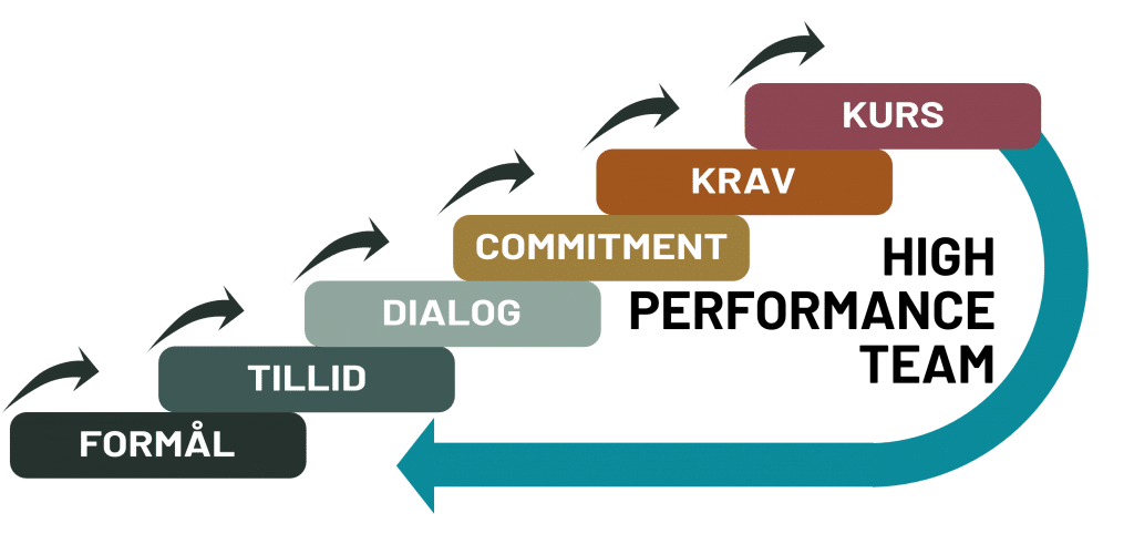 Tag temperaturen på dit team
Hvordan er dynamikken og samarbejdet i dit team?
Vores undersøgelse, der tager udgangspunkt i vores Team Business Model, undersøger dit team i dybden